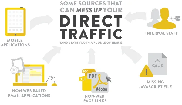 What is Direct Traffic?