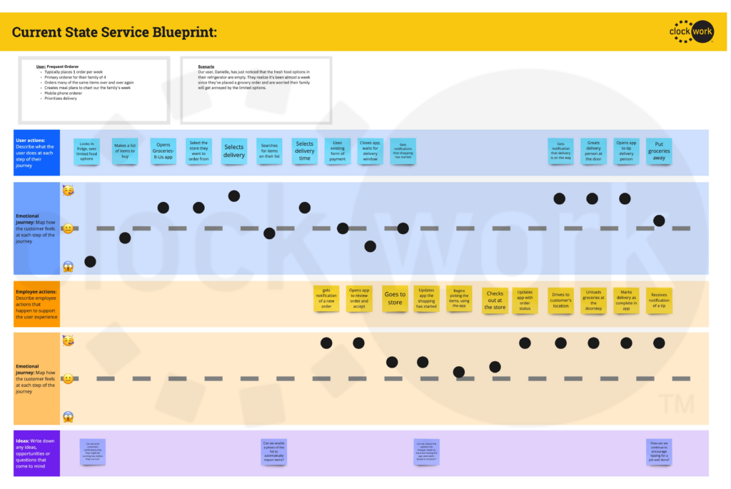 Complete service blueprint example completed by Clockwork during a customer experience webinar