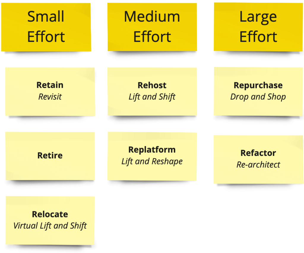 Sticky notes on a digital whiteboard laying out the different types of systems migrations.