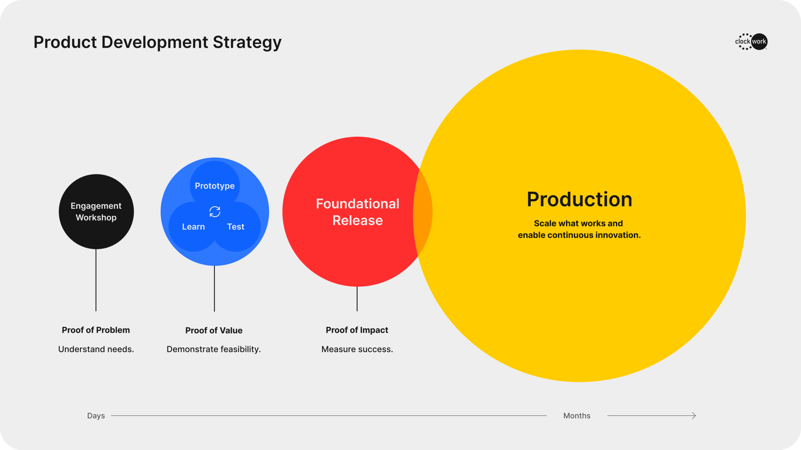 A diagram shows the four stages of Clockwork's approach to product development: Engagement Workshop, Prototype, Foundational Release, and Production. Each stage is represented by circles that increase in size, with Production being the largest. A timeline runs below.