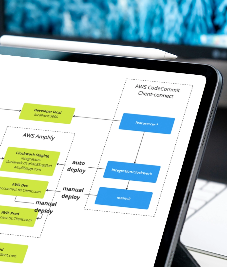 A tablet displaying a flowchart diagram for AWS CodeCommit and AWS Amplify deployment processes, with labeled steps and connections, next to a stylus. A blurred computer monitor is visible in the background.
