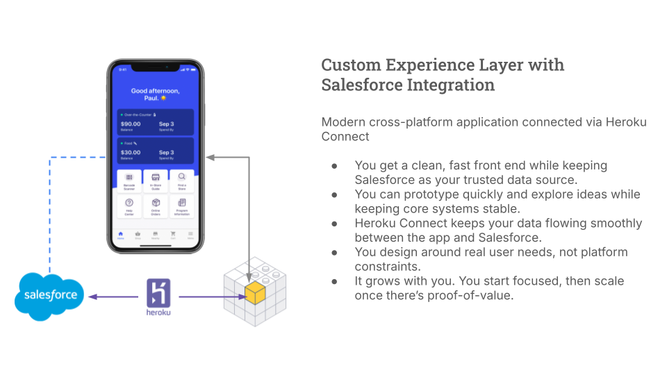 An illustration showing a smartphone with a finance app interface, connected via arrows to Salesforce and Heroku logos, alongside text describing a custom experience layer with Salesforce integration benefits.