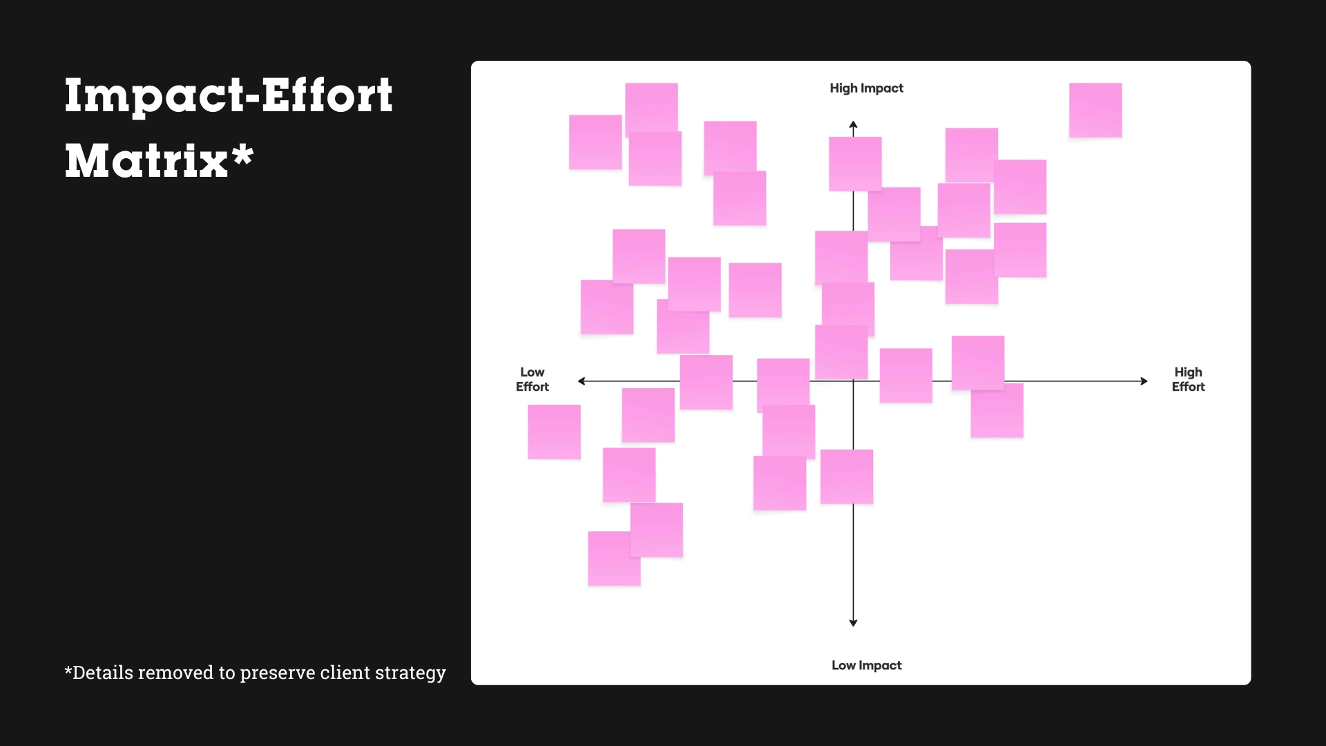 A grid labeled Impact-Effort Matrix with axes for impact (low to high) and effort (low to high), covered in pink sticky notes. Text on the left notes that details, including those on AI adoption, are removed to preserve client strategy.