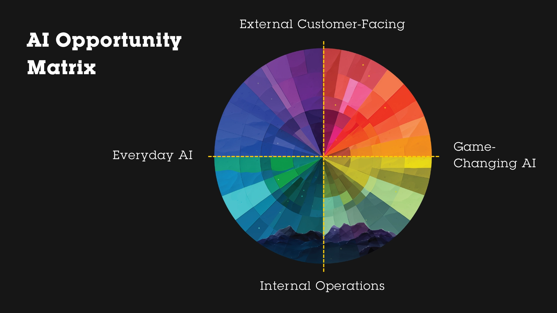 A colorful circular chart titled AI Opportunity Matrix is divided into four labeled quadrants: Everyday AI, External Customer-Facing, Game-Changing AI, and Internal Operations on a black background.