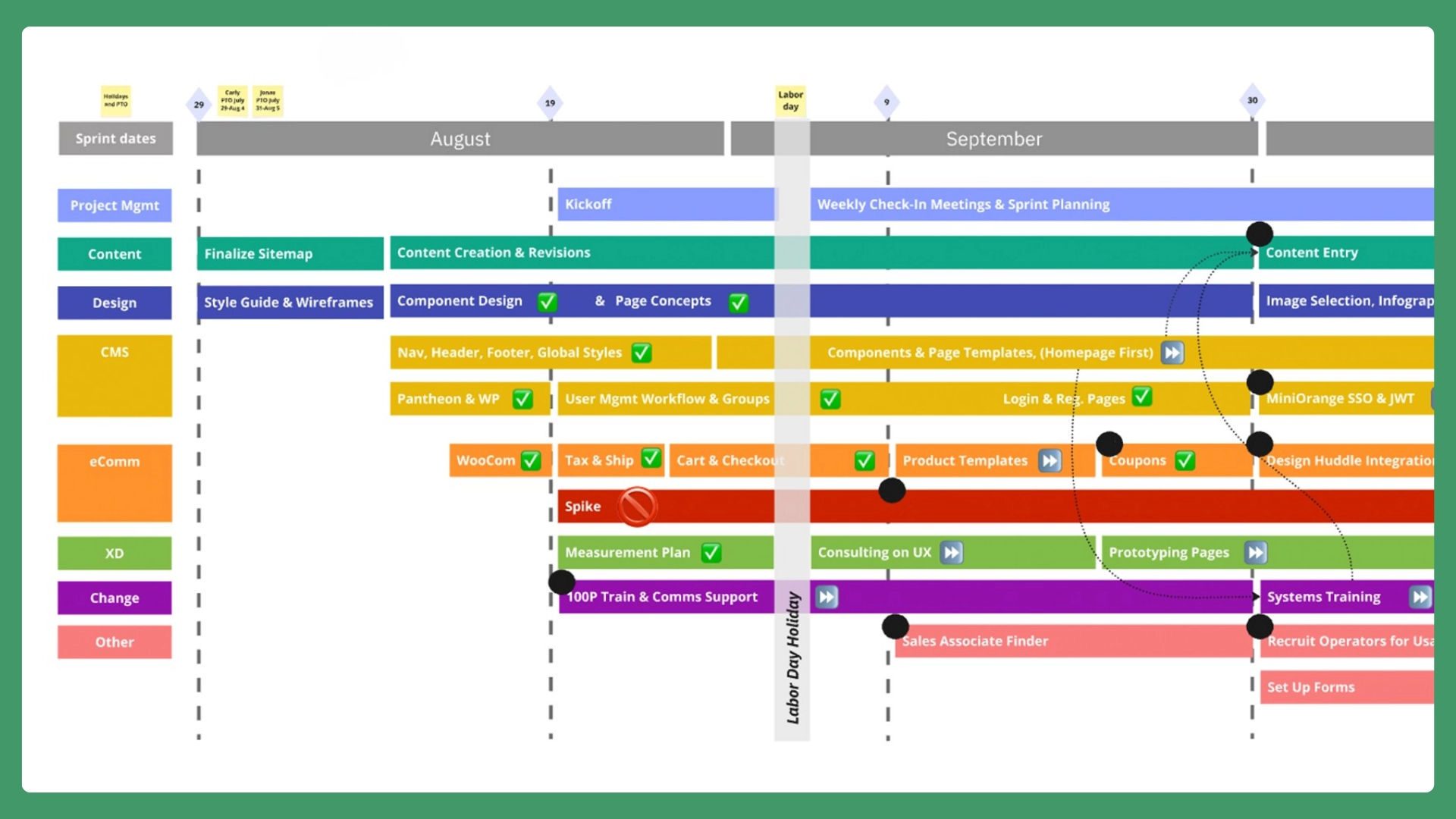 A colorful project timeline from August to September, displaying overlapping horizontal bars for tasks like CMS, content design, UX, site associate finder, and food manufacturer integration, with milestone markers and icons indicating task status.